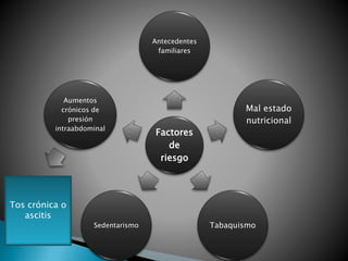 Antecedentes 
familiares 
Factores 
de 
riesgo 
Mal estado 
nutricional 
Aumentos 
crónicos de 
presión 
intraabdominal 
Sedentarismo Tabaquismo 
Tos crónica o 
ascitis 
 