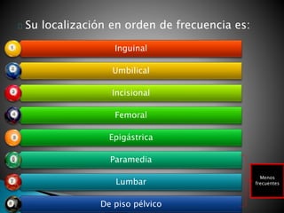 Su localización en orden de frecuencia es: 
Inguinal 
Umbilical 
Incisional 
Femoral 
Epigástrica 
Paramedia 
Lumbar 
De piso pélvico 
Menos 
frecuentes 
 