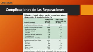 Complicaciones de las Reparaciones
 