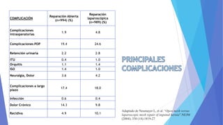 COMPLICACIÓN
Reparación Abierta
(n=994) (%)
Reparación
laparoscópica
(n=989) (%)
Complicaciones
intraoperatorias
1.9 4.8
Complicaciones POP 19.4 24.6
Retención urinaria 2.2 2.8
ITU 0.4 1.0
Orquitis 1.1 1.4
ISO 1.4 1.0
Neuralgia, Dolor 3.6 4.2
Complicaciones a largo
plazo
17.4 18.0
Infección 0.6 0.4
Dolor Crónico 14.3 9.8
Recidiva 4.9 10.1
Adaptado de Neumayer L, et al. “Open mesh versus
laparoscopic mesh repair of inguinal hernia”.NEJM
(2004); 350 (18):1819-27
 