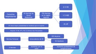 Consultas
Hospitalarias
5% Hernias de
Pared
Abdominal
75% Hernias
en la región
inguinal
2/3 HII
3% HF
1/3 HID
25 veces mayor probabilidad en hombres que en mujeres
Mujeres  HII, HF y HU (2 últimas mas frecuentes)
10% Mujeres
5% Hombres
Hernias Femoral Antecedente de HI
% Hernias
Aumenta con la
edad
Aumenta probabilidad de
complicaciones
 