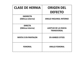 CLASE DE HERNIA ORIGEN DEL
DEFECTO
INDIRECTA
(Oblicua externa) ANILLO INGUINAL INTERNO
DIRECTA
(Oblicua interna) LAXITUD DE LA FASCIA
TRANSVERSAL
MIXTA O EN PANTALON EN AMBOS SITIOS
FEMORAL ANILLO FEMORAL
 