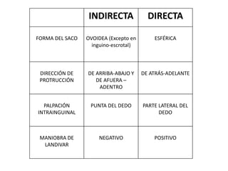 INDIRECTA DIRECTA
FORMA DEL SACO OVOIDEA (Excepto en
inguino-escrotal)
ESFÉRICA
DIRECCIÓN DE
PROTRUCCIÓN
DE ARRIBA-ABAJO Y
DE AFUERA –
ADENTRO
DE ATRÁS-ADELANTE
PALPACIÓN
INTRAINGUINAL
PUNTA DEL DEDO PARTE LATERAL DEL
DEDO
MANIOBRA DE
LANDIVAR
NEGATIVO POSITIVO
 