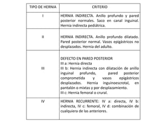 TIPO DE HERNIA CRITERIO
I HERNIA INDIRECTA. Anillo profundo y pared
posterior normales. Saco en canal inguinal.
Hernia indirecta pediátrica.
II HERNIA INDIRECTA. Anillo profundo dilatado.
Pared posterior normal. Vasos epigástricos no
desplazados. Hernia del adulto.
III
DEFECTO EN PARED POSTERIOR
III a: Hernia directa
III b: Hernia indirecta con dilatación de anillo
inguinal profundo, pared posterior
comprometida y vasos epigástricos
desplazados. Hernia inguinoescrotal, en
pantalón o mixtas y por desplazamiento.
III c: Hernia femoral o crural.
IV HERNIA RECURRENTE: IV a: directa, IV b:
indirecta, IV c: femoral, IV d: combinación de
cualquiera de las anteriores.
 