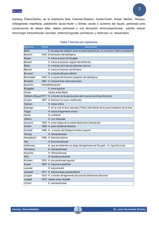 Hernias
Hernias. Generalidades Dr. Juan Hernandez Orduña
3
Aarskog, Ehlers-Danlos, de la hidantoína fetal, Freeman-Sheldon, Hunter-Hurler, Kniest, Marfan, Morquio,
osteogénesis imperfecta, polidistrofia seudo-Hurler y Scheie; ascitis o aumento del líquido peritoneal como
consecuencia de atresia biliar, diálisis peritoneal o una derivación ventriculoperitoneal; extrofia vesical;
hemorragia intraventricular neonatal; mielomeningocele; prematurez y testículos no descendidos.
Tabla 1 hernias por epónimos
Epónimo Fecha Descripción
Barth H. de asas de intestino entre la pared abdominal y el conducto vitelino persistente
Beclard 1835 Eventración del diafragma
Berger H. hacia el saco de Douglas
Berkett H. hacia el proceso vaginal del peritoneo
Blake H. a través del músculo elevador del ano
Blandin H. hacia el foramen de Winslow
Boccard H. a través del piso pélvico
Bochdalek 1848 H. a través del foramen posterior del diafragma
Broesike 1891 H. hacia la fosa intermesocolica
Epónimo FechaDescripción
Bruggiser H. para inguinal
Chase Véase antes Blake
Callisen-Cloquet1817 H. a través de la aponeurosis del músculo pectíneo (femoral)
Cooper 1807 H. femoral con saco multilocular
Dobson H. meso cólica
Eppinger H. en la cual el arco vascular (Treitz) está detrás de la pared posterior de la fosa
Fagge H. hacia el ligamento ancho
Gerdy H. umbilical
Gibbon H. con hidrocele
Goyrand 1836 H. entre capas de la pared abdominal (intersticial)
Gruber 1859 H. para duodenal derecha
Grynfelt 1866 H.. a través del triángulo lumbar superior
Hensig H. retroperitoneal
Hesselbach 1806 H. femoral externa
Hey H. femoral bilocular
Holthouse H. que se extiende a lo largo del ligamento de Poupart - H. inguinal-crural
Honnesco H. retroperitoneal
Huschke H. retroperitoneal
Klob H. duodenal derecha
Kronlein 1876 H. pre peritoneal inguinal
Kuster 1887 H. inguinal superficial
Lacoste H. isquiorrectal
Landzert 1871 H. hacia la fosa paraduodenal
Laugier 1833 H. a través del ligamento lacunar de Gimbernat (femoral)
Lesgaft 1870 Véase antes Grynfelt
Linhart H. retroperitoneal
 