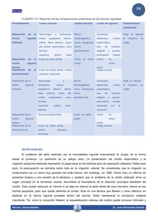 Hernias
Hernias. Generalidades Dr. Juan Hernandez Orduña
54
CUADRO 13-1 Resumen de las complicaciones anatómicas de las hernias inguinales
Procedimiento Lesión vascular Lesión nerviosa Lesión de órganos Procedimiento
inadecuado
Reparación de la
hernia inguinal
indirecta
Hemorragia o hematoma:
arteria epigástrica inferior,
arteria iliaca externa, vasos
del cordón espermático, vena
femoral.
Isquemia: arteria iliaca
externa
Nervio
iliohipogástrico,
nervio ilioinguinal,
nervio
genitofemoral
Conductos
deferentes, cordón
espermático,
Asa de intestino
delgado o grueso:
perforación, riesgos
asociados
con la resección
Falla al resecar
el intestino no
viable
Reparación de la
hernia inguinal
directa
Como se indica arriba Como se indica
arriba
Como se
indica
arriba
Reparación de la
hernia femoral
Como se indica arriba, arteria
obturatriz aberrante
Vejiga urinaria
Reparación de la
hernia inguinal
indirecta
Hemorragia o
hematoma: arteria
epigástrica inferior, arteria
iliaca externa, vasos del
cordón espermático, vena
femoral .
Isquemia: arteria iliaca
externa
Nervio
iliohipogástrico,
nervio ilioinguinal,
nervio
genitofemoral
Conductos
deferentes, cordón
espermático,
asa de intestino
delgado o grueso:
perforación, riesgos
asociados con la
resección
Falla al resecar
el intestino no
viable
Reparación de la
hernia inguinal
directa
Como se indica arriba Como se indica
arriba
Como se
indica
arriba
Reparación de la
hernia femoral
Como se indica arriba,
arteria obturatriz
aberrante
Vejiga urinaria
Atrofia testicular
El problema del daño testicular por la hernioplastia inguinal ensombreció la cirugía de la hernia
desde el comienzo. La castración es un peligro serio. La preservación del cordón espermático y la
irrigación sanguínea testicular representó un papel clave en los distintos tipos de reparación utilizados. Hasta hace
poco, la preocupación se centraba sobre todo en la irrigación arterial. Se consideraba que la irrigación se
comprometía con un cierre muy ajustado del anillo interno. Sin embargo, en 1986, Wantz hizo un informe de
pacientes propios y una revisión de la literatura, y destacó que el problema de la atrofia testicular tenía su
origen principal en la trombosis venosa secundaria al traumatismo de la disección quirúrgica alrededor del
cordón. Esto puede reducirse al mínimo si se deja sin disecar la parte distal del saco herniario, menos en las
hernias pequeñas, para que quede adherida al cordón. Ésta es una técnica que Bassini y otros utilizaron en
especial en la hernia inguinal completa dentro del escroto. Debe mantenerse la circulación colateral
importante. Tal como lo comprobó Halsted, la esqueletización extensa del cordón puede provocar hidrocele y
 