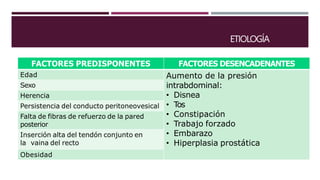 ETIOLOGÍA
FACTORES PREDISPONENTES FACTORES DESENCADENANTES
Edad Aumento de la presión
intrabdominal:
• Disnea
• T
os
• Constipación
• Trabajo forzado
• Embarazo
• Hiperplasia prostática
Sexo
Herencia
Persistencia del conducto peritoneovesical
Falta de fibras de refuerzo de la pared
posterior
Inserción alta del tendón conjunto en
la vaina del recto
Obesidad
 