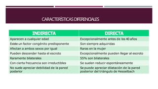 CARACTERÍSTICASDIFERENCIALES
INDIRECTA DIRECTA
Aparecen a cualquier edad Excepcionalmente antes de los 40 años
Existe un factor congénito predisponente Son siempre adquiridas
Afectan a ambos sexos por igual Raras en la mujer
Pueden descender hasta el escroto Excepcionalmente pueden llegar al escroto
Raramente bilaterales 55% son bilaterales
Con cierta frecuencia son irreductibles Se suelen reducir espontáneamente
No suele apreciar debilidad de la pared
posterior
Se puede apreciar dilatación de la pared
posterior del triángulo de Hesselbach
 