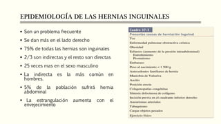 EPIDEMIOLOGÍA DE LAS HERNIAS INGUINALES
 Son un problema frecuente
 Se dan más en el lado derecho
 75% de todas las hernias son inguinales
 2/3 son indirectas y el resto son directas
 25 veces mas en el sexo masculino
 La indirecta es la más común en
hombres.
 5% de la población sufrirá hernia
abdominal
 La estrangulación aumenta con el
envejecimiento
 