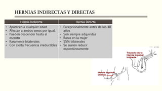 HERNIAS INDIRECTAS Y DIRECTAS
Hernia Indirecta Hernia Directa
• Aparecen a cualquier edad
• Afectan a ambos sexos por igual.
• Pueden descender hasta el
escroto
• Raramente bilaterales
• Con cierta frecuencia irreductibles
• Excepcionalmente antes de los 40
años
• Son siempre adquiridas
• Raras en la mujer
• 55% bilaterales
• Se suelen reducir
espontáneamente
 