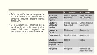  Toda protrusión que se desplace de
la cara lateral a la medial en el
conducto inguinal sugiere hernia
INDIRECTA.
 Si el abultamiento progresa de la
pared profunda a la superficial a
través del suelo inguinal, se
sospechara de una hernia DIRECTA
H. I. Indirecta H. I. Directa
Acceso al
Conducto
Inguinal
Orificio Inguinal
Profundo
Pared Posterior
Del Conducto
Salida Del
Conducto
Inguinal
Orificio Inguinal
Superficial
Orificio Inguinal
Superficial
Llegada al
Escroto
Fácilmente Raramente
Estrangulación Más Frecuente Raramente
Situación
respecto a vasos
epigástricos
Lateral Medial
Patogenia Congénita Debilidad de
pared muscular
 