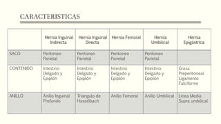 CARACTERISTICAS
Hernia Inguinal
Indirecta
Hernia Inguinal
Directa
Hernia Femoral Hernia
Umbilical
Hernia
Epigástrica
SACO Peritoneo
Parietal
Peritoneo
Parietal
Peritoneo
Parietal
Peritoneo
Parietal
CONTENIDO Intestino
Delgado y
Epiplón
Intestino
Delgado y
Epiplón
Intestino
Delgado y
Epiplón
Intestino
Delgado y
Epiplón
Grasa
Preperitoneal
Ligamento
Falciforme
ANILLO Anillo Inguinal
Profundo
Triangulo de
Hasselbach
Anillo Femoral Anillo Umbilical Línea Media
Supra umbilical
 