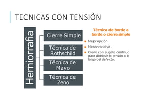 Técnica de borde a
borde o cierre simple
■ Mejor opción.
■ Menor recidiva.
■ Cierre con sugete continuo
para distribuir la tensión a lo
largo del defecto.
Herniorrafia Cierre Simple
Técnica de
Rothschild
Técnica de
Mayo
Técnica de
Zeno
TECNICAS CON TENSIÓN
 