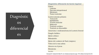 Diagnóstic
os
diferencial
es
Brunicardi CF, Anderse KD, Billiar RT, et al. Schwartz principios de cirugía. 10ª Ed. México: Mc Graw-Hill; 2015
 