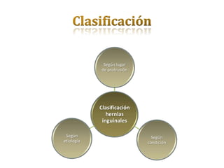 Según lugar
            de protrusión




            Clasificación
               hernias
             inguinales

 Según                        Según
etiología                   condición
 