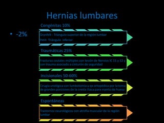 Hernias lumbares
• -2%
Congénitas 10%
Grynfelt : Tríangulo superior de la región lumbar
Petit: Triángulo inferior
Traumáticas 25%
Fracturas costales múltiples con lesión de Nervios IC 11 y 12 y
con trauma asociado a cinturón de seguridad
Incisionales 50-60%
Cirugía urológica con lumbotomía y qx ortopédica por la toma
de grandes porciones de la cresta iliaca para injerto de hueso
Espontáneas
Trastornos neurológicos con atrofia muscular de la región
lumbar
 