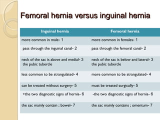 Hernias | PPT
