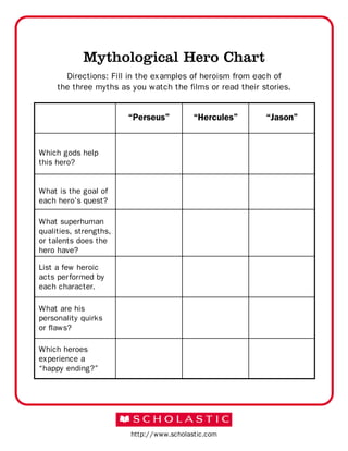 Mythological Hero Chart
       Directions: Fill in the examples of heroism from each of
     the three myths as you watch the films or read their stories.


                        “Perseus”         “Hercules”       “Jason”


Which gods help
this hero?


What is the goal of
each hero’s quest?

What superhuman
qualities, strengths,
or talents does the
hero have?

List a few heroic
acts performed by
each character.

What are his
personality quirks
or flaws?

Which heroes
experience a
“happy ending?”




                        http://www.scholastic.com