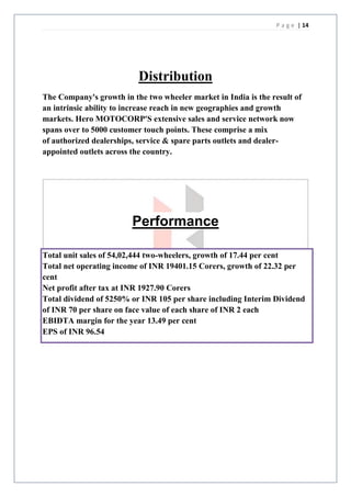 P a g e | 14




                          Distribution
The Company's growth in the two wheeler market in India is the result of
an intrinsic ability to increase reach in new geographies and growth
markets. Hero MOTOCORP'S extensive sales and service network now
spans over to 5000 customer touch points. These comprise a mix
of authorized dealerships, service & spare parts outlets and dealer-
appointed outlets across the country.




                        Performance

Total unit sales of 54,02,444 two-wheelers, growth of 17.44 per cent
Total net operating income of INR 19401.15 Corers, growth of 22.32 per
cent
Net profit after tax at INR 1927.90 Corers
Total dividend of 5250% or INR 105 per share including Interim Dividend
of INR 70 per share on face value of each share of INR 2 each
EBIDTA margin for the year 13.49 per cent
EPS of INR 96.54
 