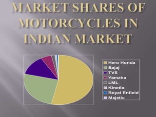 Hero Honda
Bajaj
TVS
Yamaha
LML
Kinetic
Royal Enfield
Majetic
 