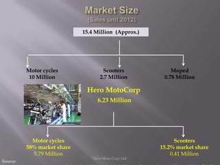 15.4 Million (Approx.)




          Motor cycles               Scooters              Moped
           10 Million               2.7 Million         0.78 Million

                              Hero MotoCorp
                                   6.23 Million




            Motor cycles                                     Scooters
          58% market share                             15.2% market share
            5.79 Million                                   0.41 Million
                                 Hero Moto Corp Ltd.
Source:
 