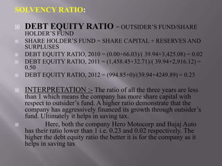SOLVENCY RATIO:

   DEBT EQUITY RATIO = OUTSIDER’S FUND/SHARE
    HOLDER’S FUND
   SHARE HOLDER’S FUND = SHARE CAPITAL + RESERVES AND
    SURPLUSES
   DEBT EQUITY RATIO, 2010 = (0.00+66.03)/( 39.94+3,425.08) = 0.02
   DEBT EQUITY RATIO, 2011 = (1,458.45+32.71)/( 39.94+2,916.12) =
    0.50
   DEBT EQUITY RATIO, 2012 = (994.85+0)/(39.94+4249.89) = 0.23

   INTERPRETATION :- The ratio of all the three years are less
    than 1 which means the company has more share capital with
    respect to outsider’s fund. A higher ratio demonstrate that the
    company has aggressively financed its growth through outsider’s
    fund. Ultimately it helps in saving tax.
           Here, both the company Hero Motocorp and Bajaj Auto
    has their ratio lower than 1 i.e. 0.23 and 0.02 respectively. The
    higher the debt equity ratio the better it is for the company as it
    helps in saving tax
 