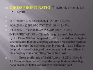    GROSS PROFIT RATIO                 = (GROSS PROFIT/ NET
    SALES)*100


   FOR 2010 = (2743.65/16856.43)*100 = 16.27%
   FOR 2011= (2597.07/20787.27)*100 = 12.49%
    FOR2012 = (3648.02/25252.98)*100 = 14.44%
    INTERPRETATION : - Though the gross profit has decreased
    by 1.83% in 2012 as compared to 2010, it is still in the higher
    side indicates that the company can make reasonable profit as
    long as it keeps the overhead cost in control. It also indicates
    the production efficiency of the company and how efficient
    the company is in controlling production cost.
           Gross profit ratio of Bajaj Auto is 18.25% which is
    3.81% more than that of Hero Motocrop. It shows that Bajaj
    Auto has much better control over production cost.
 