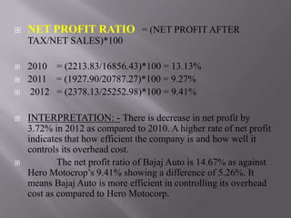    NET PROFIT RATIO = (NET PROFIT AFTER
    TAX/NET SALES)*100

   2010 = (2213.83/16856.43)*100 = 13.13%
   2011 = (1927.90/20787.27)*100 = 9.27%
   2012 = (2378.13/25252.98)*100 = 9.41%

   INTERPRETATION: - There is decrease in net profit by
    3.72% in 2012 as compared to 2010. A higher rate of net profit
    indicates that how efficient the company is and how well it
    controls its overhead cost.
           The net profit ratio of Bajaj Auto is 14.67% as against
    Hero Motocrop’s 9.41% showing a difference of 5.26%. It
    means Bajaj Auto is more efficient in controlling its overhead
    cost as compared to Hero Motocorp.
 