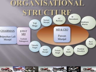 M
                                                   AC        Damodaran
                                       Suman     Burman
                             Yuji      Munjal                            Shobhana
                                                                          Bhartia
                            Shiga
                                                 MD & CEO
CHAIRMAN         JOINT
                  MD
Brijmohan Lall                                     Pawan
    Munjal        Toshiak                          Munjal
                 Nakagawa                                                           Ravi
                                                                                    Nath
                            Takashi
                             Nagai
                                      Sunil                VP       Pradeep
                                                Pritam              Dinodiya
                                      Munjal    Singh     Malik
 
