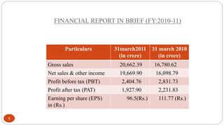 FINANCIAL REPORT IN BRIEF (FY:2010-11)

Particulars

Gross sales
Net sales & other income
Profit before tax (PBT)
Profit after tax (PAT)
Earning per share (EPS)
in (Rs.)
9

31march2011
(in crore)

31 march 2010
(in crore)

20,662.39
19,669.90
2,404.76
1,927.90
96.5(Rs.)

16,780.62
16,098.79
2,831.73
2,231.83
111.77 (Rs.)

 