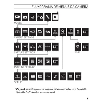 9
FLUXOGRAMA DE MENUS DA CÂMERA
MODES
CAMERA SETTINGS
PROTUNE SETTINGS
CAPTURE SETTINGS WI-FI
SET UP
*Playback somente aparece se a câmera estiver conectada a uma TV ou LCD
Touch BacPac™ (vendido separadamente).
 