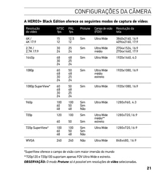 21
CONFIGURAÇÕES DA CÂMERA
A HERO3+ Black Edition oferece os seguintes modos de captura de vídeo:
Resolução
do vídeo
NTSC
fps
PAL
fps
Protune Campodevisão
(FOV)
Resolução da
tela
4K /
4K 17:9
15
12
12.5
12
Sim Ultra Wide 3840x2160, 16:9
4096x2160, 17:9
2,7K /
2,7K 17:9
30
24
25
24
Sim Ultra Wide
médio
2704x1524, 16:9
2704x1440, 17:9
1440p 48
30
24
48
25
24
Sim Ultra Wide 1920x1440, 4:3
1080p 60
48
30
24
50
48
25
24
Sim Ultra Wide
médio
estreito
1920x1080, 16:9
1080p SuperView* 60
48
30
24
50
48
25
24
Sim Ultra Wide 1920x1080, 16:9
960p 100
60
48
100
50
48
Sim
Sim
Não
Ultra Wide 1280x960, 4:3
720p 120
60
100
50
Sim
Sim
Ultra Wide
médio**
estreito
1280x720,16:9
720p SuperView* 100
60
48
100
50
48
Sim
Sim
Não
Ultra Wide 1280x720,16:9
WVGA 240 240 Não Ultra Wide 848x480, 16:9
*SuperView oferece o campo de visão com maior imersão do mundo
**720p120 e 720p100 suportam apenas FOV Ultra Wide e estreito.
OBSERVAÇÃO: O modo Protune só é possível em resoluções de vídeo selecionadas.
 