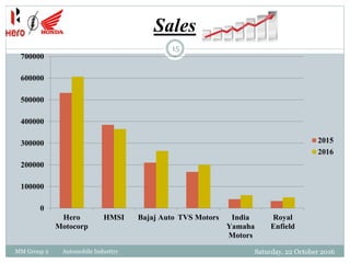 Sales
0
100000
200000
300000
400000
500000
600000
700000
Hero
Motocorp
HMSI Bajaj Auto TVS Motors India
Yamaha
Motors
Royal
Enfield
2015
2016
15
MM Group 2 Automobile Industtry Saturday, 22 October 2016
 