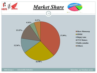 Market Share
37.99%
26.98%
12.36%
13.15%
4.16%
5.37%
Hero Motocorp
HMSI
Bajaj Auto
TVS Motors
India yamaha
Others
16
MM Group 2 Automobile Industtry Saturday, 22 October 2016
 