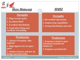 Hero Motocorp
Strengths
1. Huge brand equity
2. Excellent R&D
3. Excellent distribution
4. Good advertising and
excellent rebranding
Strengths
1. Diversified Operations
2. Engineering capabilities
3. Strong distribution network
Weaknesses
1. Absence-Premium bike
segment
2. High imports for its spare
parts
3. Similar features and low on
design and innovation
Weaknesses
1. Expenses related to post
retirement benefits for
employees
2. Employee productivity
Saturday, 22 October 2016
19
MM Group 2 Automobile Industtry
HMSI
 