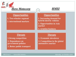 Opportunities
1. Two-wheeler segment
2. international markets
Threats
1.Strong competition
2. Dependence on
government policies
3. Better public transport
Opportunities
1. Increasing demand for
hybrid electric vehicles
2. Opportunities in Asia
market
3. Aviation business
Threats
1. Economic slowdown
2. Competition in the global
automotive market
Saturday, 22 October 2016
20
MM Group 2 Automobile Industtry
Hero Motocorp HMSI
 