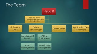 The Team
Head IT
Security Policy
Control/Audit/Incident
Coordination

IT Service
Desk

Office
Technology
LAN/WAN/ IT
Security

Office
Equipments

Asset
Management

Monitoring
Management

Data Center

Application Dev
& Solutions

 