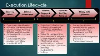 Execution Lifecycle
Discovery

Solution

Phase

Identification

Opportunity Identification
Business Case development
Communication Planning
Detailed study of process
Gathering critical process
parameters
• Solution Identification
process, Technology
• Transition kick-Off
•
•
•
•
•

Transition

Supported

Planning &

Run/Pilot/

Execution

Ramp-up

• Project and Infrastructure
Planning – Knowledge,
Technology, Operations
etc.
• Follow ITIL best practices
• Risk Assessment & Mitigation
• Overall Project Execution –
Infrastructure setup,
recruitment and training
• Production Setup / ramp-up
planning
• SLA Baselining
• Training

Steady State
Operations

Process Stabilization
Performance as per SLAs
Control and Review
Compliance and Risk
Governance
• Performance management
and review
• Process Improvements
•
•
•
•

 