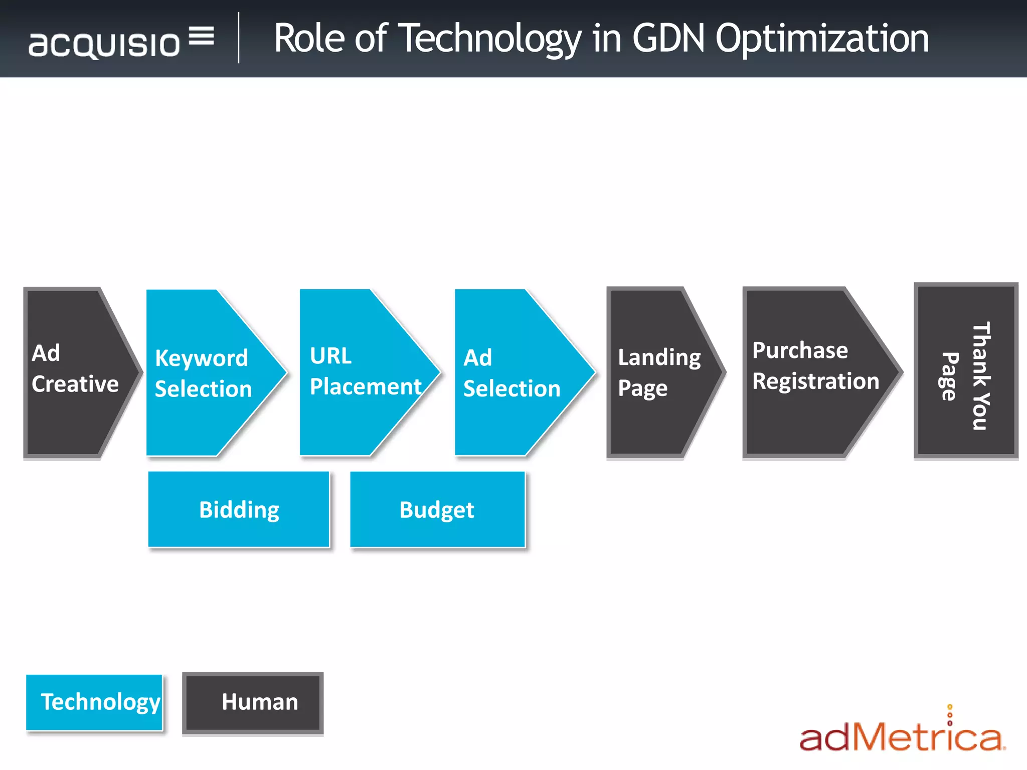Role of Technology in GDN Optimization




                                                                           Thank You
Ad         Keyword       URL         Ad          Landing    Purchase




                                                                             Page
Creative   Selection     Placement   Selection   Page       Registration




               Bidding          Budget



                                                 Purchase
                                                 Registration
Technology       Human
 