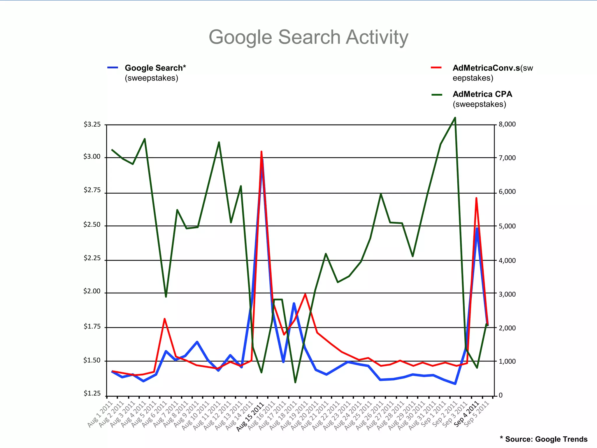 Google Search Activity
                  Google Search*
                                     Tsunami Effect                       AdMetricaConv.s(sw
                  (sweepstakes)                                           eepstakes)
                                           AdMetrica captures surges of   AdMetrica CPA
                                           conversions (and plummeting    (sweepstakes)

          $3.25                            CPA’s) accompanying sudden               8,000
                                           spikes in Google’s general
                                           search traffic volume.
          $3.00                                                                     7,000



          $2.75                                                                     6,000
                                           AdMetrica GDN Conv #
                                           AdMetrica GDN CPA
          $2.50                                                                     5,000



          $2.25                                                                     4,000
                                                   Google Search
                                                   Vol.
          $2.00                                                                     3,000



          $1.75                                                                     2,000



          $1.50                                                                     1,000



          $1.25                                                                     0



Google Display Network ad engine engine
Google Display Network conversion
                                                                                    * Source: Google Trends
 