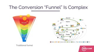 The Conversion “Funnel” Is Complex
Traditional funnel
 