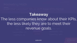 Marketing Math
know your conversion rate at each stage of the funnel
CONVERSION RATES
Lead = 5%
MQL = 20%
SQL = 50%
Opportunity = 20%
Customers = 50%
NUMBERS
Visitors = 50,000
Leads = 2,500
MQL = 500
SQL = 250
Opportunities = 50
Customers = 25
Takeaway
The less companies know about their KPIs,
the less likely they are to meet their
revenue goals.
@jdprater
 