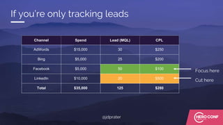 Channel Spend Lead (MQL) CPL
AdWords $15,000 30 $250
Bing $5,000 25 $200
Facebook $5,000 50 $100
LinkedIn $10,000 20 $500
Total $35,000 125 $280
Focus here
Cut here
If you’re only tracking leads
@jdprater
 