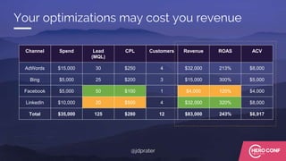 Your optimizations may cost you revenue
Channel Spend Lead
(MQL)
CPL Customers Revenue ROAS ACV
AdWords $15,000 30 $250 4 $32,000 213% $8,000
Bing $5,000 25 $200 3 $15,000 300% $5,000
Facebook $5,000 50 $100 1 $4,000 120% $4,000
LinkedIn $10,000 20 $500 4 $32,000 320% $8,000
Total $35,000 125 $280 12 $83,000 243% $6,917
@jdprater
 