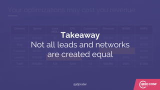 Your optimizations may cost you revenue
Channel Spend Lead
(MQL)
CPL Customers Revenue ROAS ARPU
AdWords $15,000 30 $250 4 $32,000 213% $8,000
Bing $5,000 25 $200 3 $15,000 300% $5,000
Facebook $5,000 50 $100 1 $6,000 120% $6,000
LinkedIn $10,000 20 $500 4 $32,000 320% $8,000
Total $35,000 125 $280 12 $85,000 243% $7,083
Takeaway
Not all leads and networks
are created equal
@jdprater
 