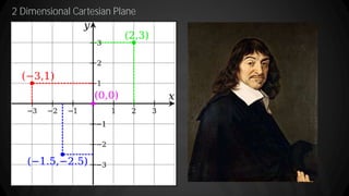 2 Dimensional Cartesian Plane
 