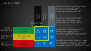 3x3 Intersection
17
Conversion
Success
Non-Converting
Spend
Ignored
Impressions
Volume
Leaders
Efficiency
Threats
Visibility
Struggles
Conversions > 0
Conversions = 0
Cost > 0
Cost = 0
Impressions > 0
FILTERS
Rev.
(Conv.)
Cost
Imp.
ROAS
(CPA)
Pos.
CTR Pos.
Q Score Pos.
SORTS
CV CE CP
NV NE NP
IV IE IP
How are we defending our top terms?
How are we avoiding waste?
How are we capturing interest?
How are we supporting growth?
How are we balancing returns?
How are we maintaining visibility?
How are we qualifying prospects?
How are we engaging visitors?
How are we demonstrating relevance?
How should we invest this extra budget?
How should we project the potential?
How did we grow 25% YOY in non-brand?
Dead-end
Quadrants
 