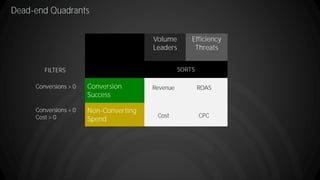 FILTERS
Volume
Leaders
Efficiency
Threats
SORTS
Conversion
Success
Non-Converting
Spend
Conversions > 0
Conversions = 0
Cost > 0
Revenue ROAS
CPCCost
Dead-end Quadrants
18
FILTERS
 