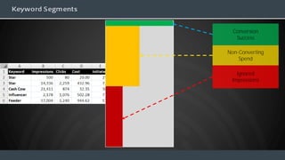 Keyword Segments
Conversion
Success
Non-Converting
Spend
Ignored
Impressions
 
