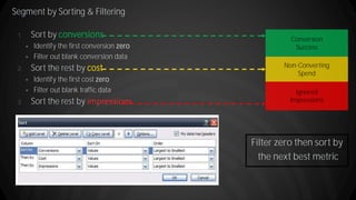 Segment by Sorting & Filtering
1. Sort by conversions
 Identify the first conversion zero
 Filter out blank conversion data
2. Sort the rest by cost
 Identify the first cost zero
 Filter out blank traffic data
3. Sort the rest by
Filter zero then sort by
the next best metric
Conversion
Success
Non-Converting
Spend
Ignored
Impressions
 